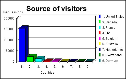 Graphique montrant les pays d'origine des visiteurs.