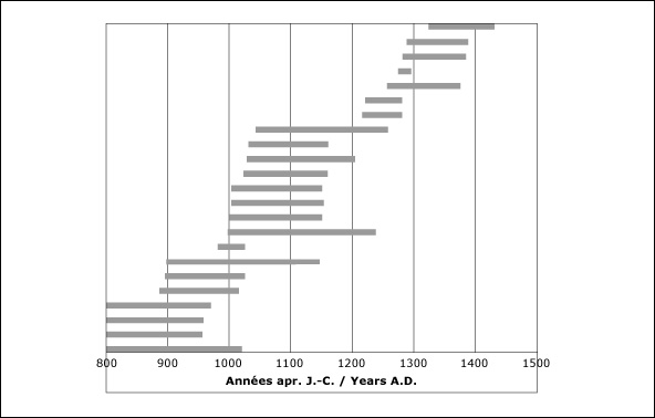 Graphique démontrant le niveau de radiocarbone selon le siècle.