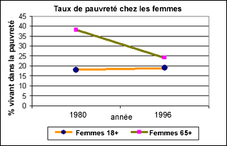 Taux de pauvret chez les femmes canadiennes de 18 ans et plus, et de 65 ans et plus, de 1980  1996