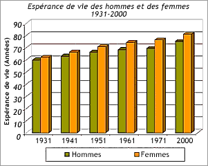 L'esprance de vie des hommes et des femmes est pass de 60 et 61 en 1931  72 et 75 en 2000.