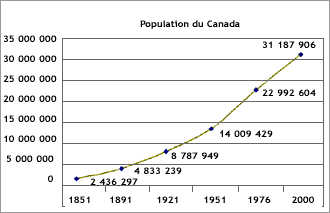La population du Canada est pass de 2 436 297 en 1851  31 187 906 en 2000.