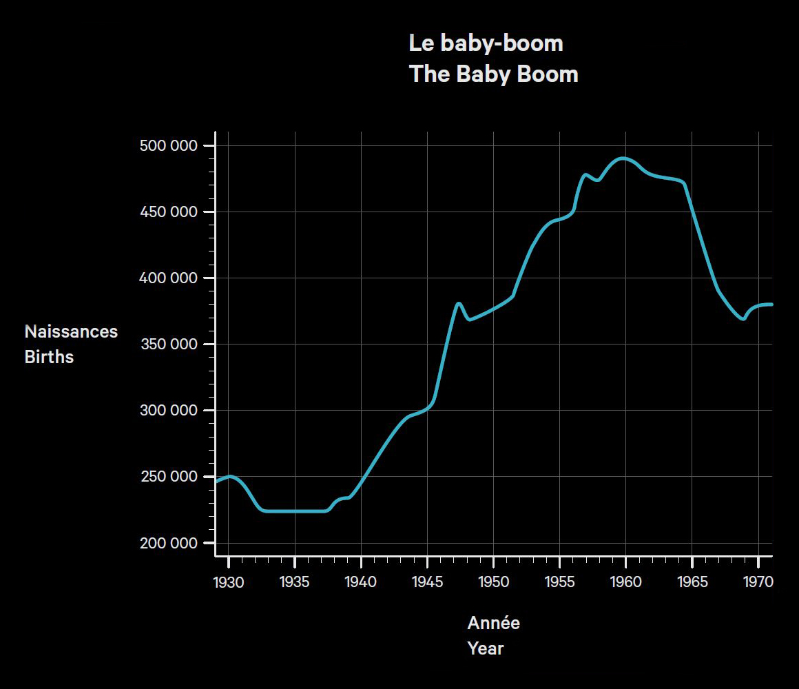 Graphique indiquant le nombre de naissances par année au Canada, de 1930 à 1970