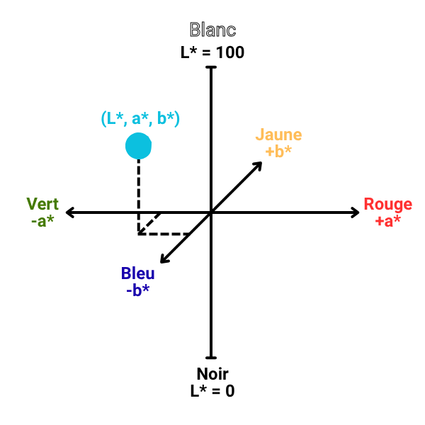 Diagramme représentant un système de coordonnées tridimensionnel, avec les trois axes vert-rouge (a*), bleu-jaune (b*), et noir-blanc (L*).
